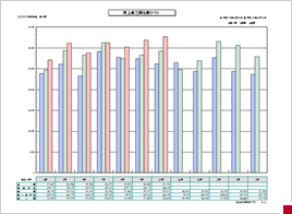 売上高三期比較グラフ