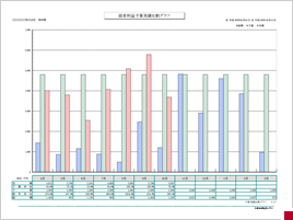 経常利益予算実績比較グラフ