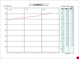 売上高移動年計グラフ