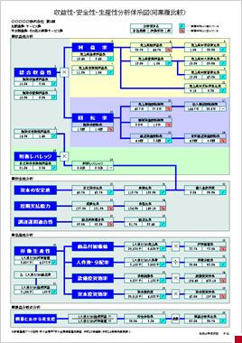 収益性・安全性・生産性分析体系図(同業種比較)