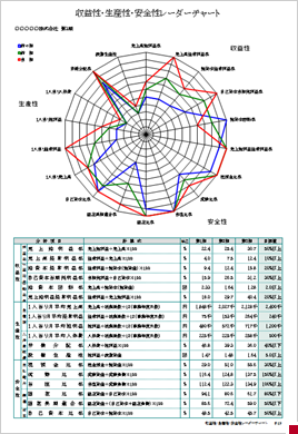 収益性・生産性・安全性レーダーチャート