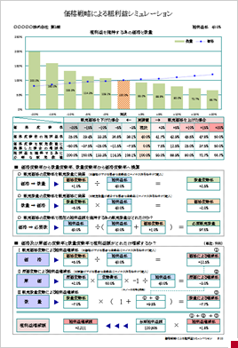 価格戦略による粗利益シミュレーション